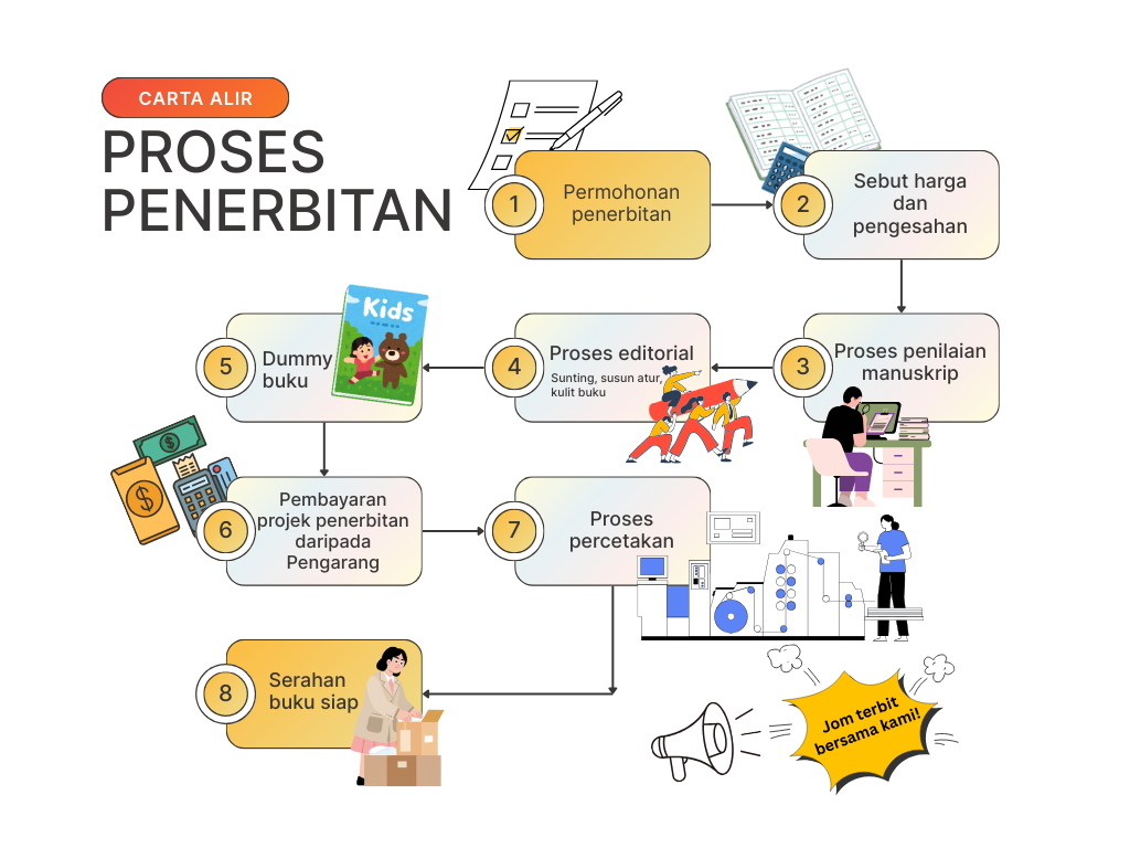 Carta Alir Proses Bahan Terbitan Khas